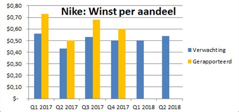 aandeel nike grafiek|nike inc.